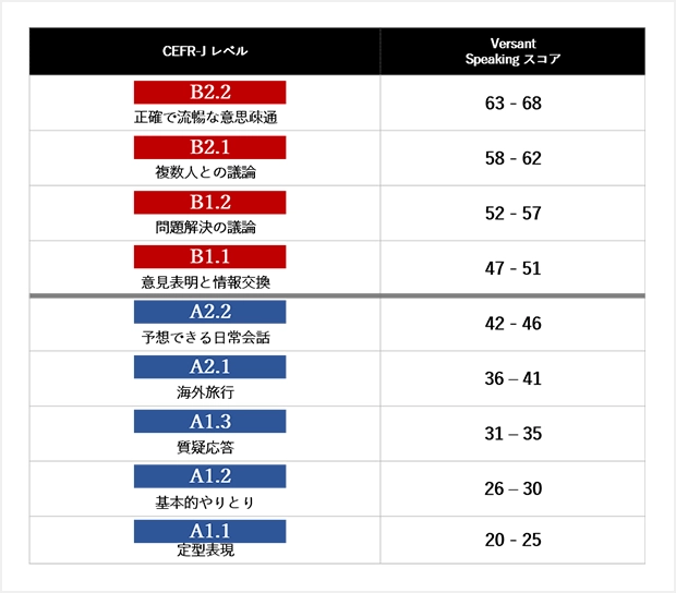 ライザップイングリッシュではCEFR-Jに準拠