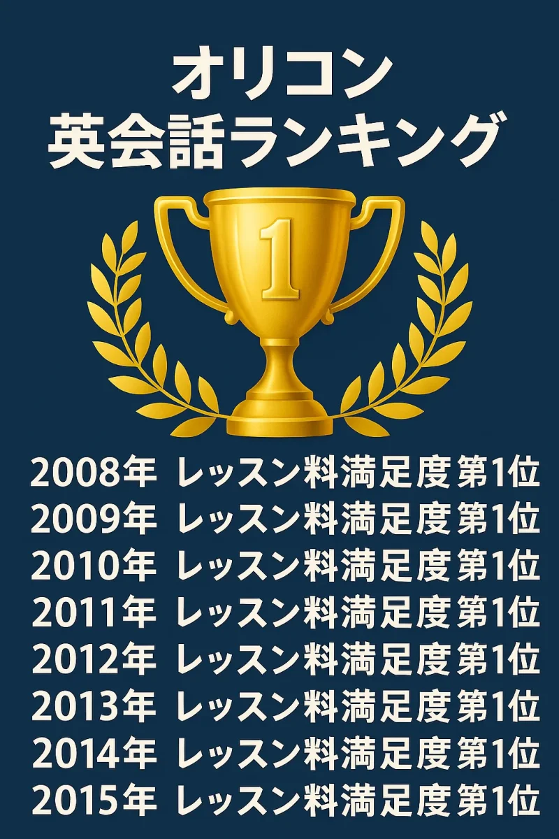 English Villageはオリコン英会話ランキング2008-2015年に1位獲得