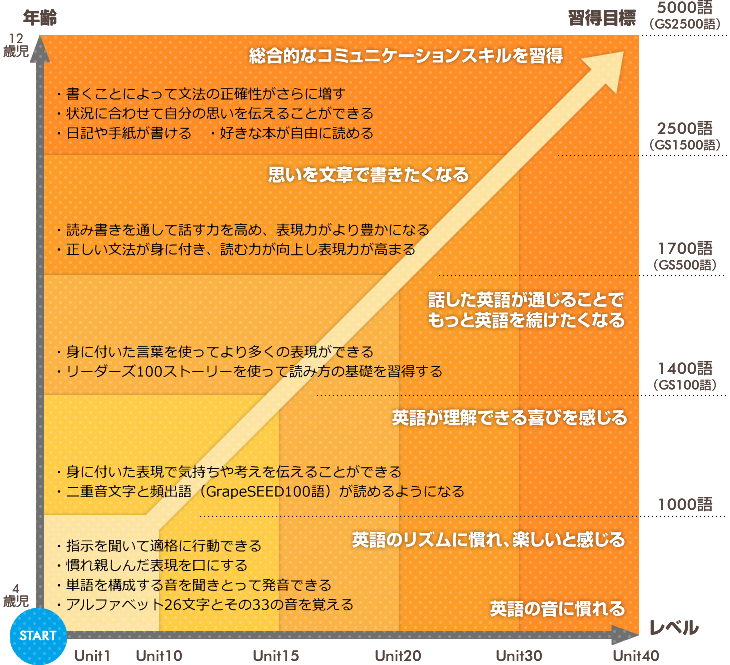 GrapeSEEDカリキュラムの構造と習得目標